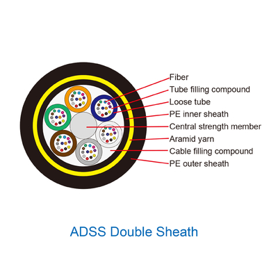 สายเคเบิลใยแก้วนำแสง ADSS แบบแจ็คเก็ตคู่ 2 - 288 แกนรองรับอิเล็กทริกด้วยตนเองทั้งหมด